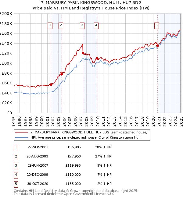 7, MARBURY PARK, KINGSWOOD, HULL, HU7 3DG: Price paid vs HM Land Registry's House Price Index