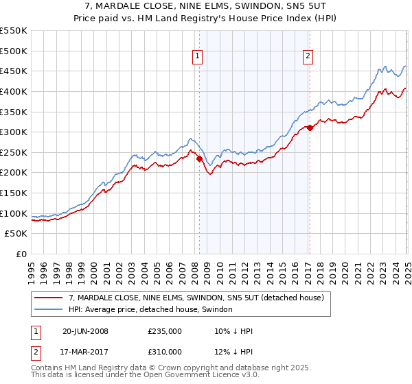 7, MARDALE CLOSE, NINE ELMS, SWINDON, SN5 5UT: Price paid vs HM Land Registry's House Price Index