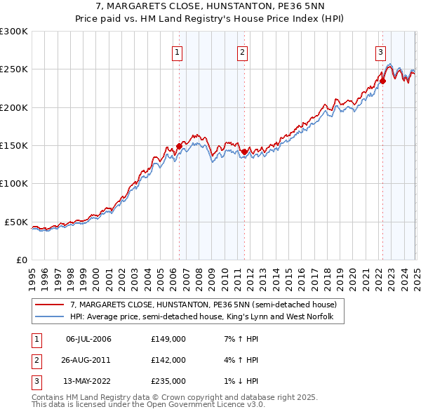 7, MARGARETS CLOSE, HUNSTANTON, PE36 5NN: Price paid vs HM Land Registry's House Price Index