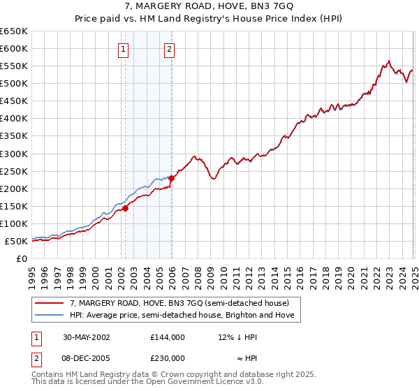 7, MARGERY ROAD, HOVE, BN3 7GQ: Price paid vs HM Land Registry's House Price Index