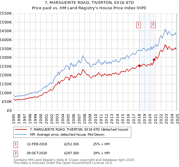 7, MARGUERITE ROAD, TIVERTON, EX16 6TD: Price paid vs HM Land Registry's House Price Index