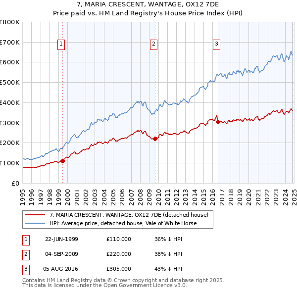 7, MARIA CRESCENT, WANTAGE, OX12 7DE: Price paid vs HM Land Registry's House Price Index