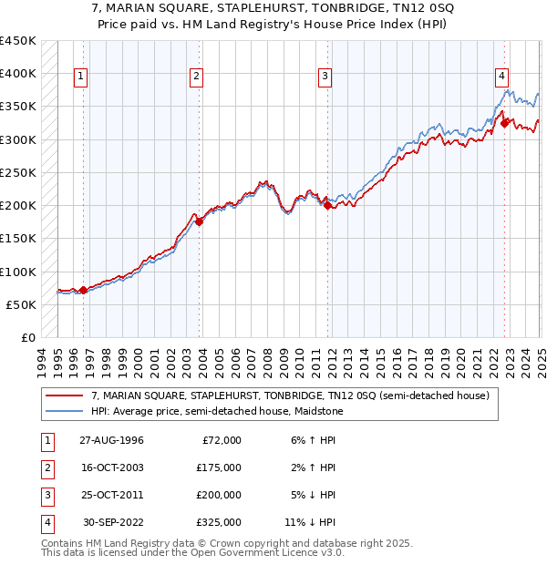 7, MARIAN SQUARE, STAPLEHURST, TONBRIDGE, TN12 0SQ: Price paid vs HM Land Registry's House Price Index