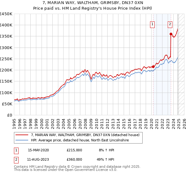 7, MARIAN WAY, WALTHAM, GRIMSBY, DN37 0XN: Price paid vs HM Land Registry's House Price Index