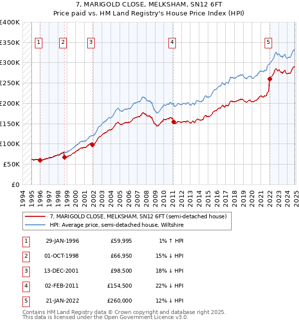 7, MARIGOLD CLOSE, MELKSHAM, SN12 6FT: Price paid vs HM Land Registry's House Price Index