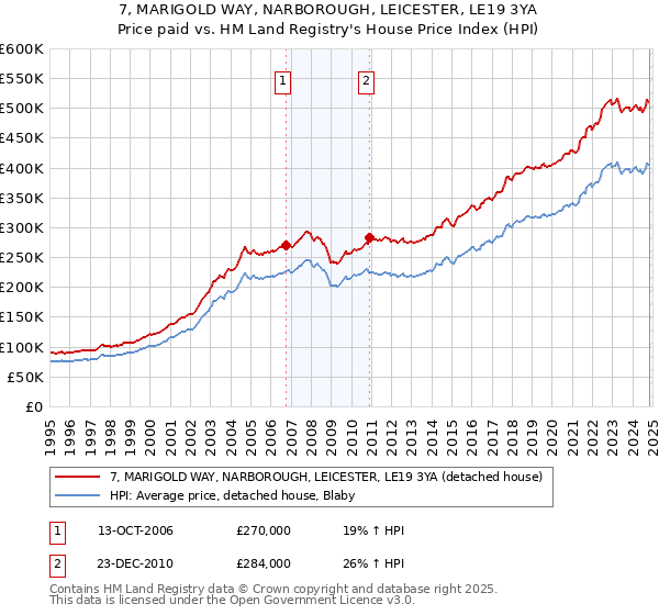 7, MARIGOLD WAY, NARBOROUGH, LEICESTER, LE19 3YA: Price paid vs HM Land Registry's House Price Index