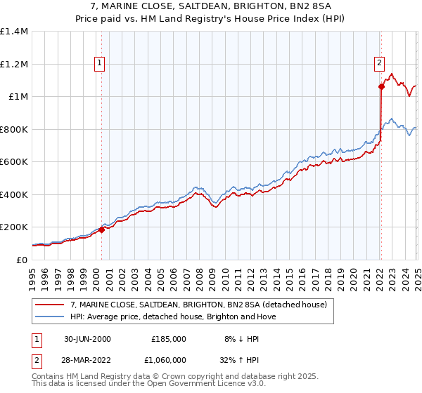 7, MARINE CLOSE, SALTDEAN, BRIGHTON, BN2 8SA: Price paid vs HM Land Registry's House Price Index