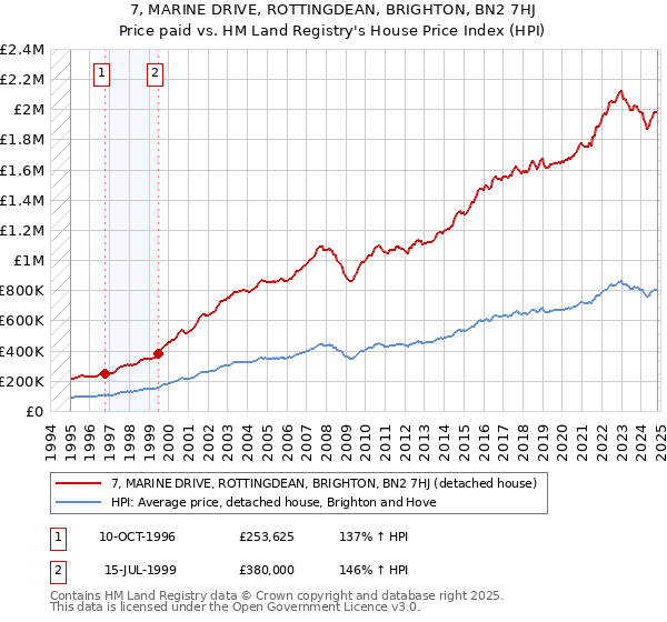 7, MARINE DRIVE, ROTTINGDEAN, BRIGHTON, BN2 7HJ: Price paid vs HM Land Registry's House Price Index