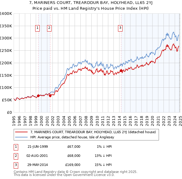 7, MARINERS COURT, TREARDDUR BAY, HOLYHEAD, LL65 2YJ: Price paid vs HM Land Registry's House Price Index