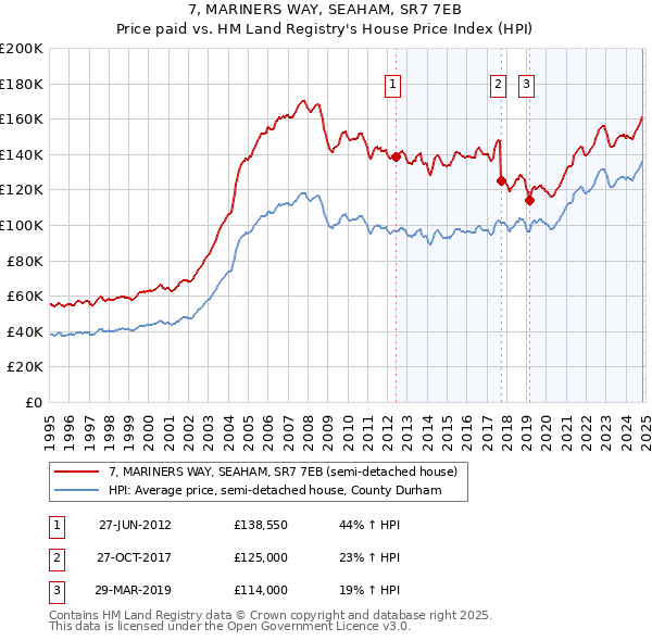 7, MARINERS WAY, SEAHAM, SR7 7EB: Price paid vs HM Land Registry's House Price Index