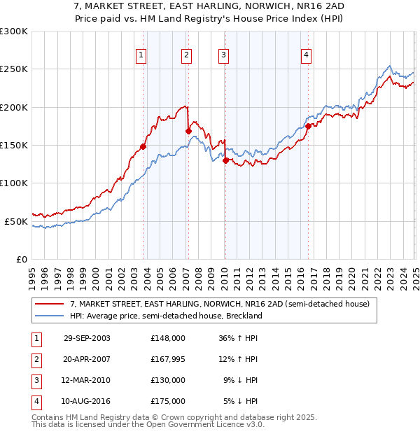 7, MARKET STREET, EAST HARLING, NORWICH, NR16 2AD: Price paid vs HM Land Registry's House Price Index