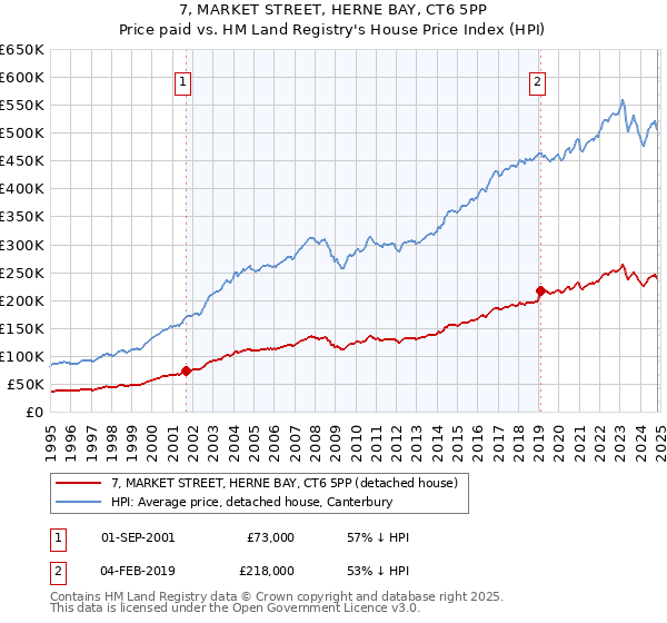 7, MARKET STREET, HERNE BAY, CT6 5PP: Price paid vs HM Land Registry's House Price Index