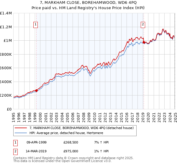 7, MARKHAM CLOSE, BOREHAMWOOD, WD6 4PQ: Price paid vs HM Land Registry's House Price Index