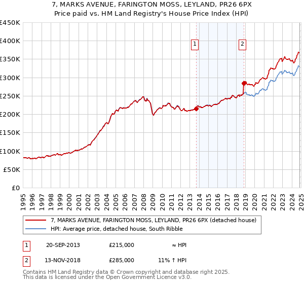 7, MARKS AVENUE, FARINGTON MOSS, LEYLAND, PR26 6PX: Price paid vs HM Land Registry's House Price Index