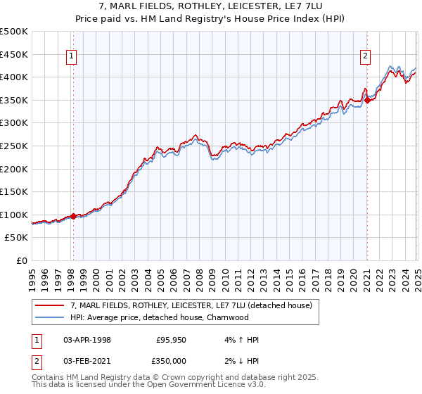 7, MARL FIELDS, ROTHLEY, LEICESTER, LE7 7LU: Price paid vs HM Land Registry's House Price Index