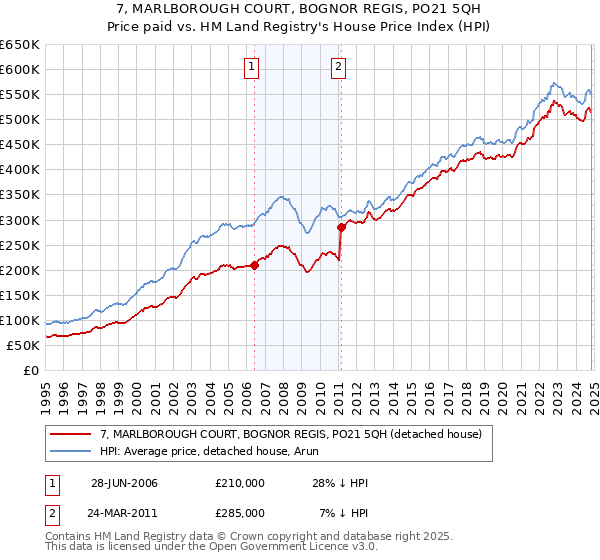 7, MARLBOROUGH COURT, BOGNOR REGIS, PO21 5QH: Price paid vs HM Land Registry's House Price Index