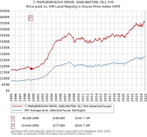 7, MARLBOROUGH DRIVE, DARLINGTON, DL1 5YA: Price paid vs HM Land Registry's House Price Index