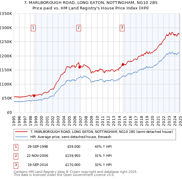 7, MARLBOROUGH ROAD, LONG EATON, NOTTINGHAM, NG10 2BS: Price paid vs HM Land Registry's House Price Index