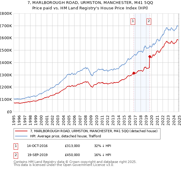 7, MARLBOROUGH ROAD, URMSTON, MANCHESTER, M41 5QQ: Price paid vs HM Land Registry's House Price Index