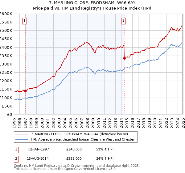 7, MARLING CLOSE, FRODSHAM, WA6 6AY: Price paid vs HM Land Registry's House Price Index