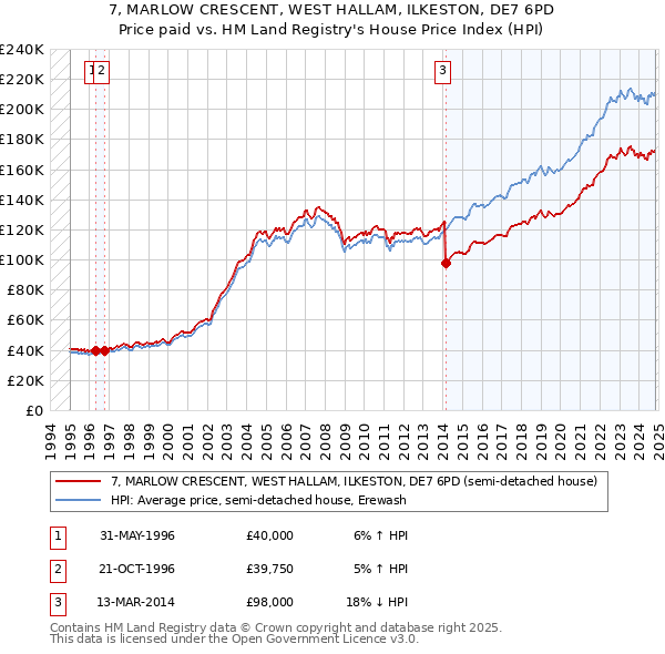 7, MARLOW CRESCENT, WEST HALLAM, ILKESTON, DE7 6PD: Price paid vs HM Land Registry's House Price Index