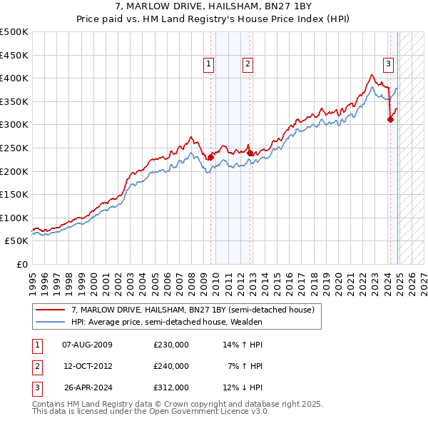 7, MARLOW DRIVE, HAILSHAM, BN27 1BY: Price paid vs HM Land Registry's House Price Index