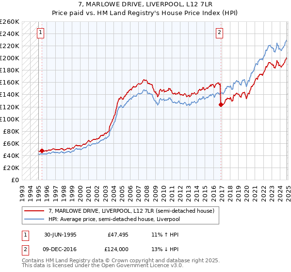 7, MARLOWE DRIVE, LIVERPOOL, L12 7LR: Price paid vs HM Land Registry's House Price Index