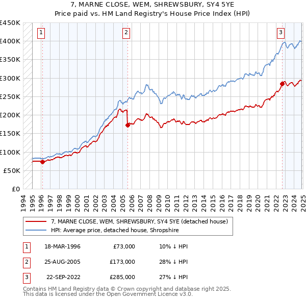 7, MARNE CLOSE, WEM, SHREWSBURY, SY4 5YE: Price paid vs HM Land Registry's House Price Index