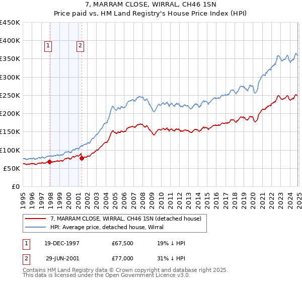 7, MARRAM CLOSE, WIRRAL, CH46 1SN: Price paid vs HM Land Registry's House Price Index