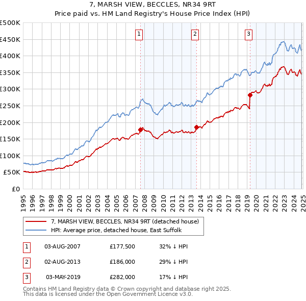 7, MARSH VIEW, BECCLES, NR34 9RT: Price paid vs HM Land Registry's House Price Index