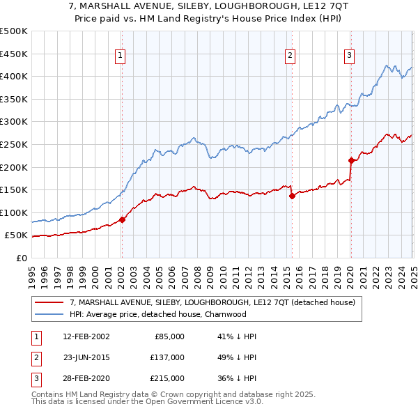 7, MARSHALL AVENUE, SILEBY, LOUGHBOROUGH, LE12 7QT: Price paid vs HM Land Registry's House Price Index