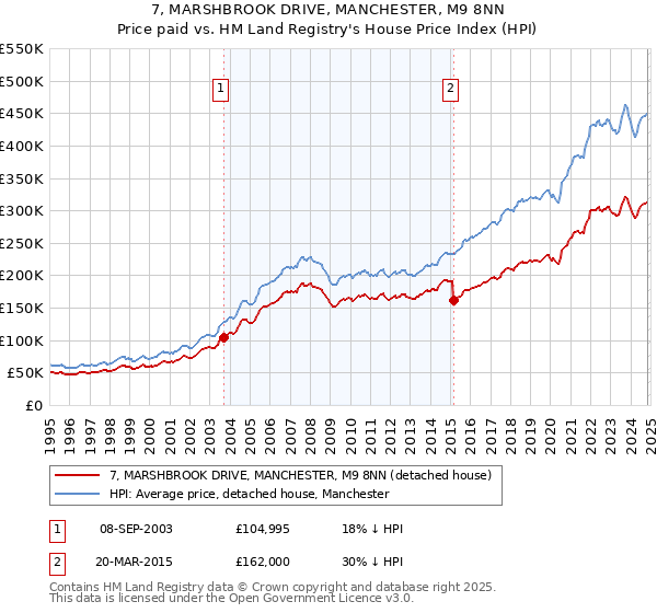 7, MARSHBROOK DRIVE, MANCHESTER, M9 8NN: Price paid vs HM Land Registry's House Price Index