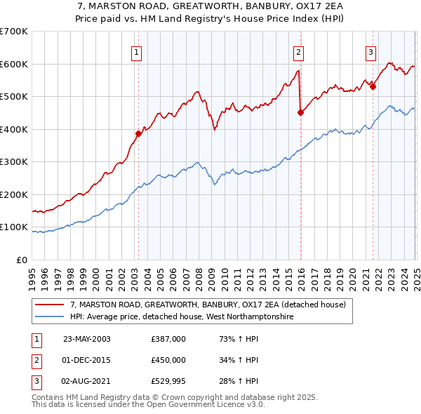 7, MARSTON ROAD, GREATWORTH, BANBURY, OX17 2EA: Price paid vs HM Land Registry's House Price Index