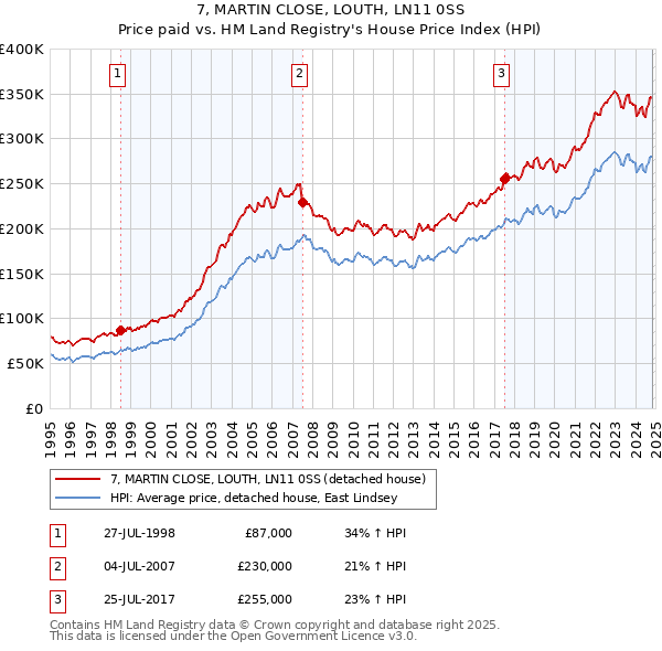 7, MARTIN CLOSE, LOUTH, LN11 0SS: Price paid vs HM Land Registry's House Price Index