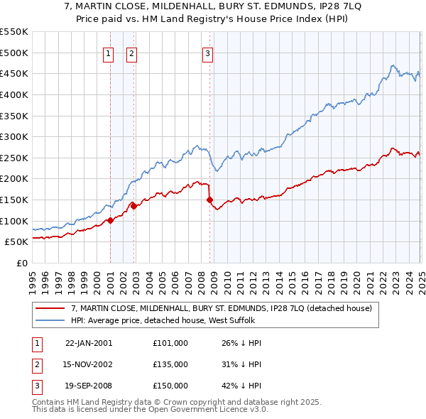 7, MARTIN CLOSE, MILDENHALL, BURY ST. EDMUNDS, IP28 7LQ: Price paid vs HM Land Registry's House Price Index