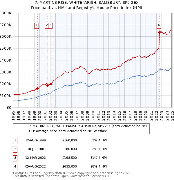 7, MARTINS RISE, WHITEPARISH, SALISBURY, SP5 2EX: Price paid vs HM Land Registry's House Price Index