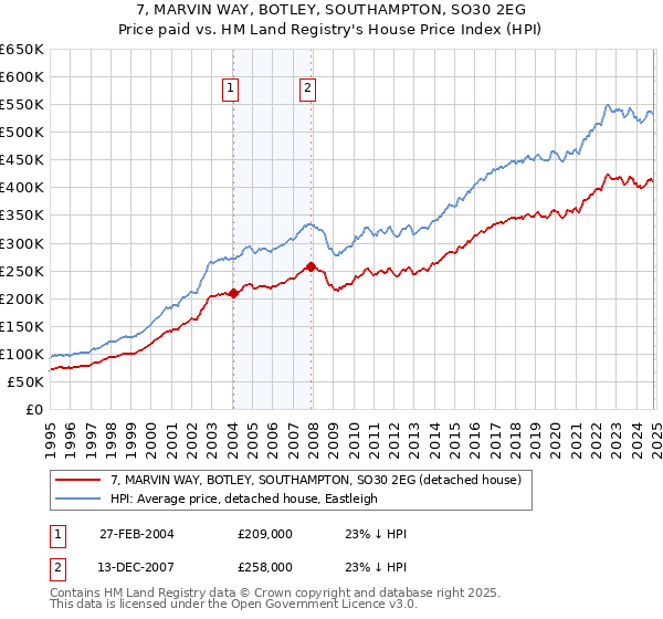 7, MARVIN WAY, BOTLEY, SOUTHAMPTON, SO30 2EG: Price paid vs HM Land Registry's House Price Index