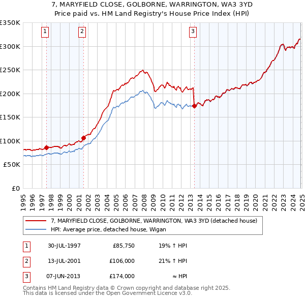 7, MARYFIELD CLOSE, GOLBORNE, WARRINGTON, WA3 3YD: Price paid vs HM Land Registry's House Price Index