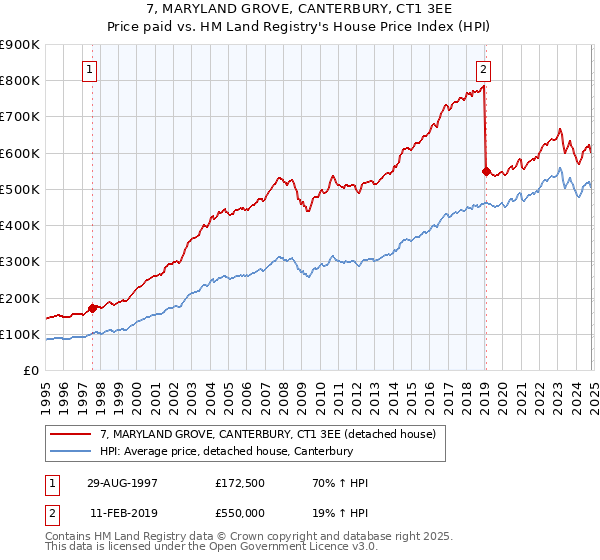 7, MARYLAND GROVE, CANTERBURY, CT1 3EE: Price paid vs HM Land Registry's House Price Index