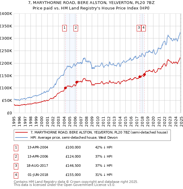 7, MARYTHORNE ROAD, BERE ALSTON, YELVERTON, PL20 7BZ: Price paid vs HM Land Registry's House Price Index