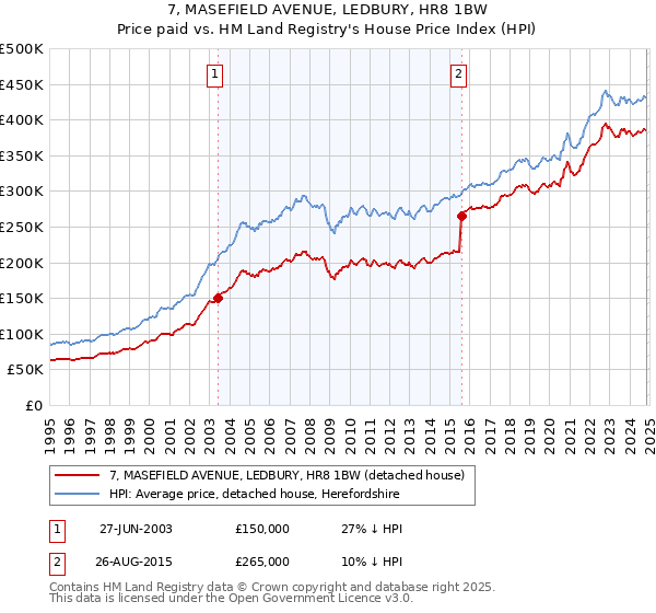 7, MASEFIELD AVENUE, LEDBURY, HR8 1BW: Price paid vs HM Land Registry's House Price Index