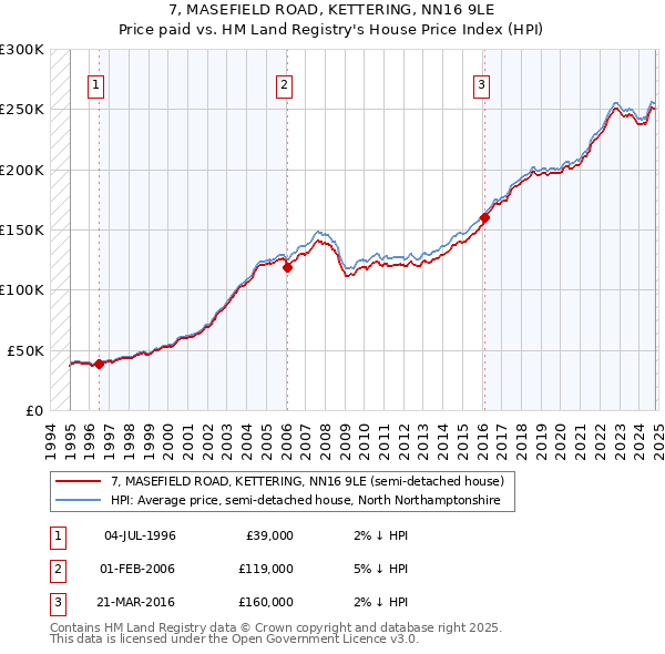 7, MASEFIELD ROAD, KETTERING, NN16 9LE: Price paid vs HM Land Registry's House Price Index