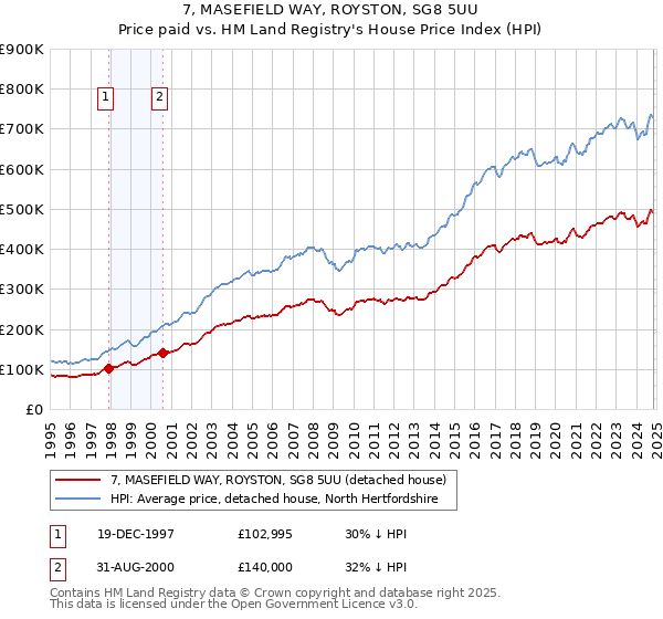 7, MASEFIELD WAY, ROYSTON, SG8 5UU: Price paid vs HM Land Registry's House Price Index