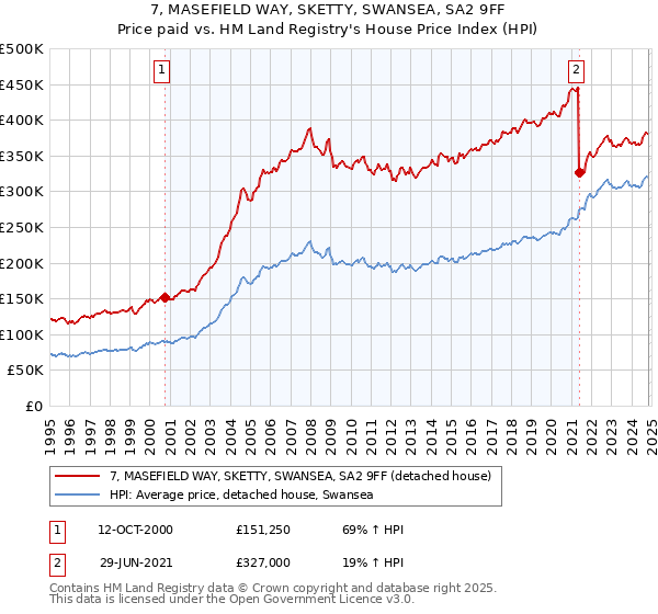 7, MASEFIELD WAY, SKETTY, SWANSEA, SA2 9FF: Price paid vs HM Land Registry's House Price Index