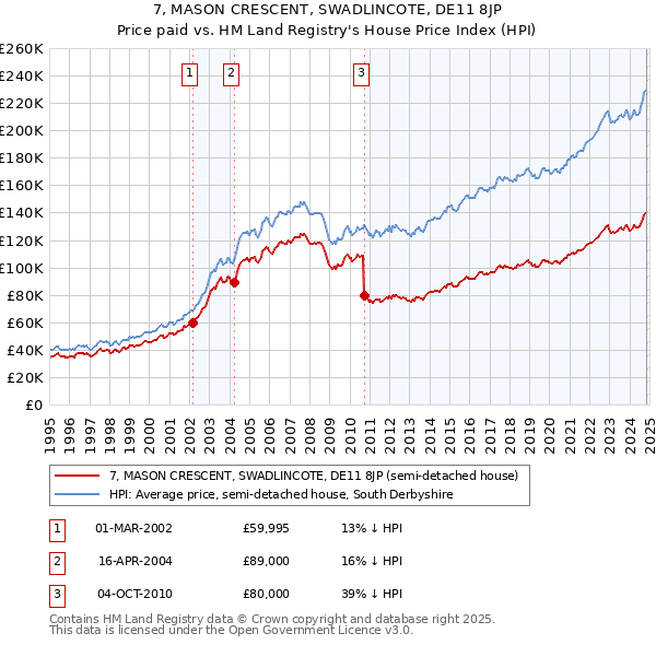 7, MASON CRESCENT, SWADLINCOTE, DE11 8JP: Price paid vs HM Land Registry's House Price Index