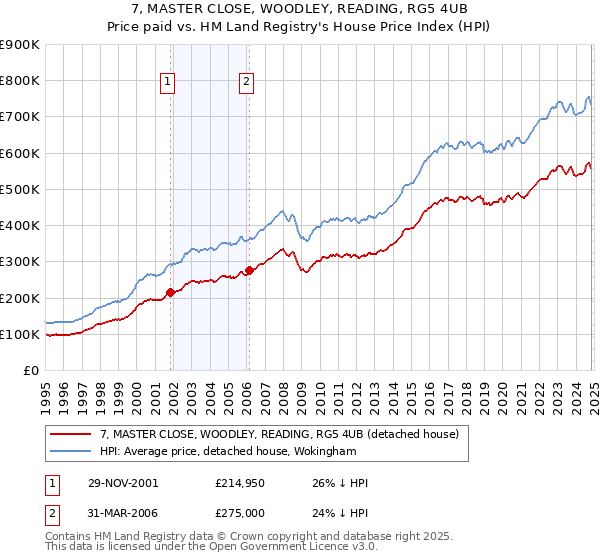 7, MASTER CLOSE, WOODLEY, READING, RG5 4UB: Price paid vs HM Land Registry's House Price Index