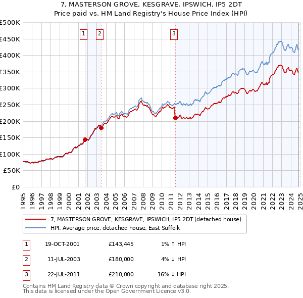 7, MASTERSON GROVE, KESGRAVE, IPSWICH, IP5 2DT: Price paid vs HM Land Registry's House Price Index