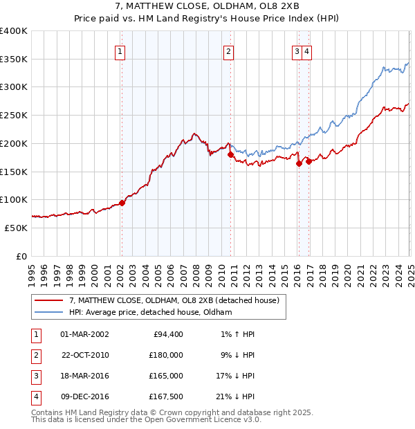 7, MATTHEW CLOSE, OLDHAM, OL8 2XB: Price paid vs HM Land Registry's House Price Index