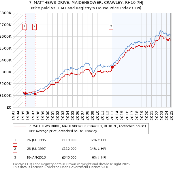 7, MATTHEWS DRIVE, MAIDENBOWER, CRAWLEY, RH10 7HJ: Price paid vs HM Land Registry's House Price Index