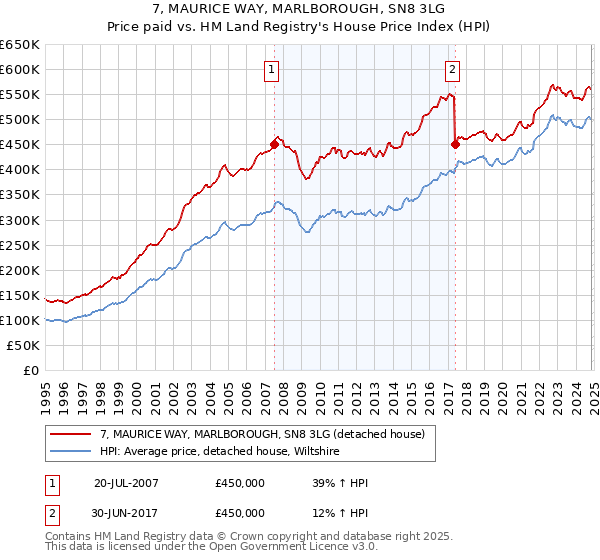 7, MAURICE WAY, MARLBOROUGH, SN8 3LG: Price paid vs HM Land Registry's House Price Index